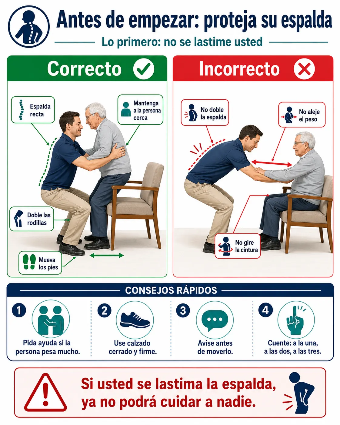 Diagrama con postura correcta e incorrecta para ayudar a levantar a una persona, con consejos rápidos para proteger la espalda.